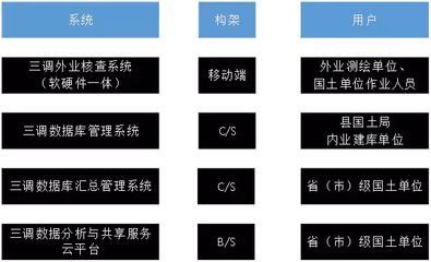 "三调"地理信息行业腾飞新起点?